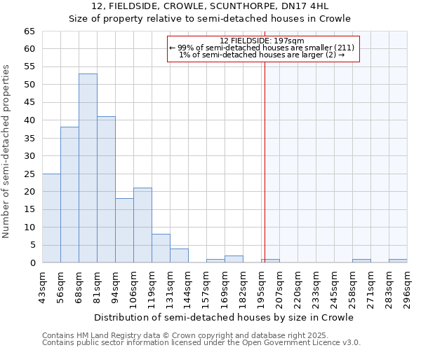 12, FIELDSIDE, CROWLE, SCUNTHORPE, DN17 4HL: Size of property relative to semi-detached houses houses in Crowle