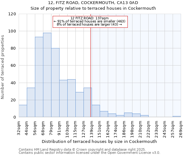 12, FITZ ROAD, COCKERMOUTH, CA13 0AD: Size of property relative to terraced houses houses in Cockermouth