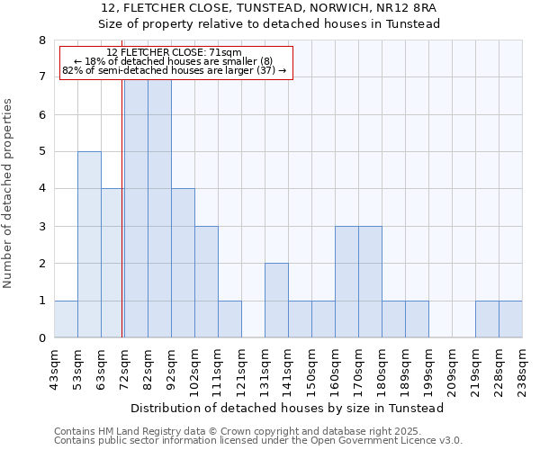 12, FLETCHER CLOSE, TUNSTEAD, NORWICH, NR12 8RA: Size of property relative to detached houses houses in Tunstead