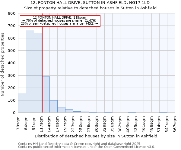 12, FONTON HALL DRIVE, SUTTON-IN-ASHFIELD, NG17 1LD: Size of property relative to detached houses houses in Sutton in Ashfield
