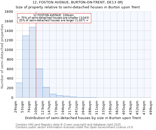 12, FOSTON AVENUE, BURTON-ON-TRENT, DE13 0PJ: Size of property relative to semi-detached houses houses in Burton upon Trent
