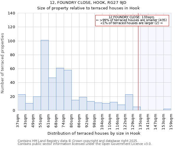 12, FOUNDRY CLOSE, HOOK, RG27 9JD: Size of property relative to terraced houses houses in Hook