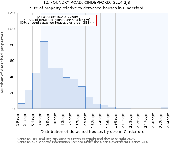 12, FOUNDRY ROAD, CINDERFORD, GL14 2JS: Size of property relative to detached houses houses in Cinderford