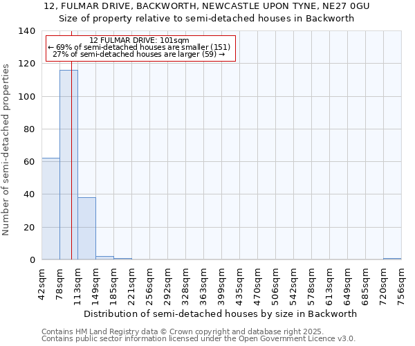 12, FULMAR DRIVE, BACKWORTH, NEWCASTLE UPON TYNE, NE27 0GU: Size of property relative to semi-detached houses houses in Backworth