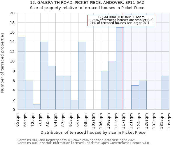 12, GALBRAITH ROAD, PICKET PIECE, ANDOVER, SP11 6AZ: Size of property relative to terraced houses houses in Picket Piece