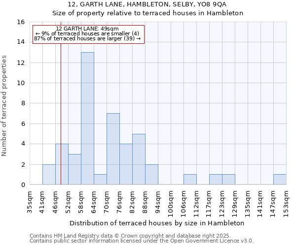 12, GARTH LANE, HAMBLETON, SELBY, YO8 9QA: Size of property relative to terraced houses houses in Hambleton