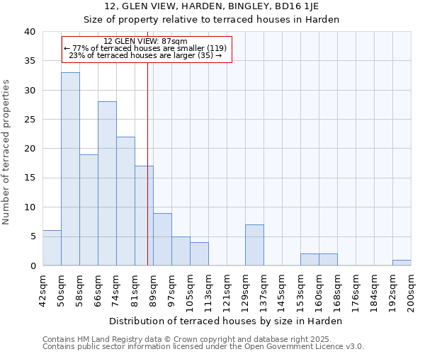 12, GLEN VIEW, HARDEN, BINGLEY, BD16 1JE: Size of property relative to terraced houses houses in Harden