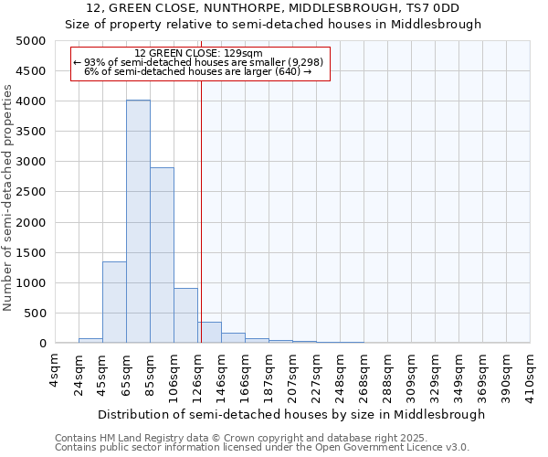 12, GREEN CLOSE, NUNTHORPE, MIDDLESBROUGH, TS7 0DD: Size of property relative to semi-detached houses houses in Middlesbrough