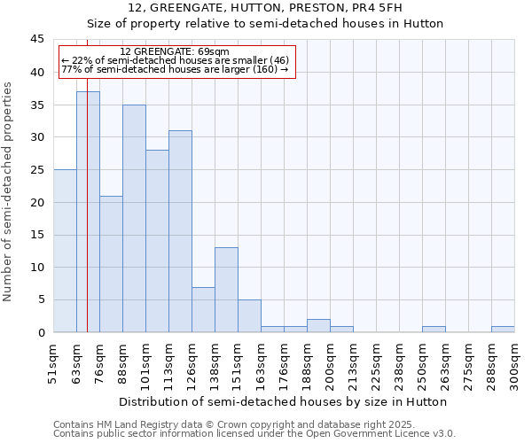 12, GREENGATE, HUTTON, PRESTON, PR4 5FH: Size of property relative to semi-detached houses houses in Hutton