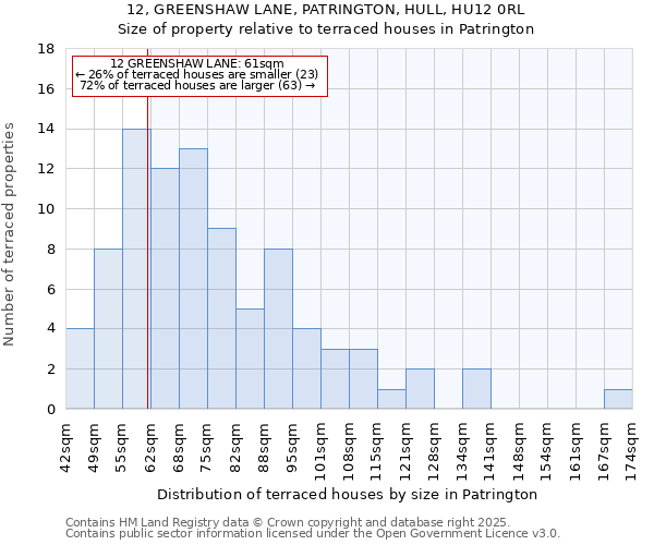 12, GREENSHAW LANE, PATRINGTON, HULL, HU12 0RL: Size of property relative to terraced houses houses in Patrington