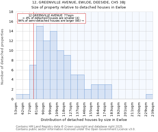 12, GREENVILLE AVENUE, EWLOE, DEESIDE, CH5 3BJ: Size of property relative to detached houses houses in Ewloe