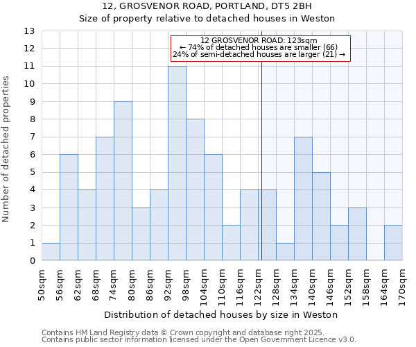 12, GROSVENOR ROAD, PORTLAND, DT5 2BH: Size of property relative to detached houses houses in Weston
