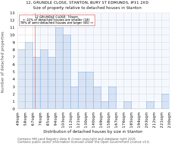 12, GRUNDLE CLOSE, STANTON, BURY ST EDMUNDS, IP31 2XD: Size of property relative to detached houses houses in Stanton