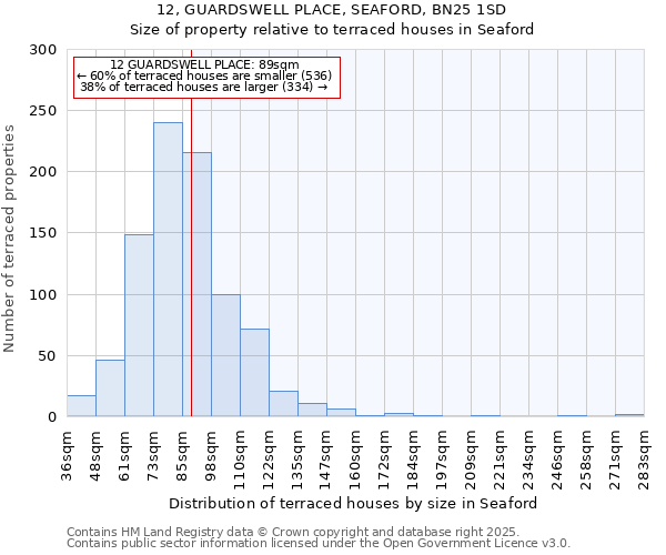 12, GUARDSWELL PLACE, SEAFORD, BN25 1SD: Size of property relative to terraced houses houses in Seaford