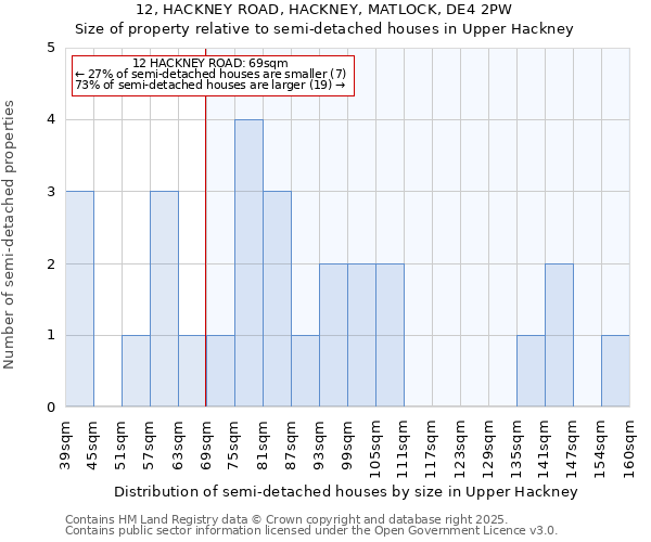 12, HACKNEY ROAD, HACKNEY, MATLOCK, DE4 2PW: Size of property relative to semi-detached houses houses in Upper Hackney