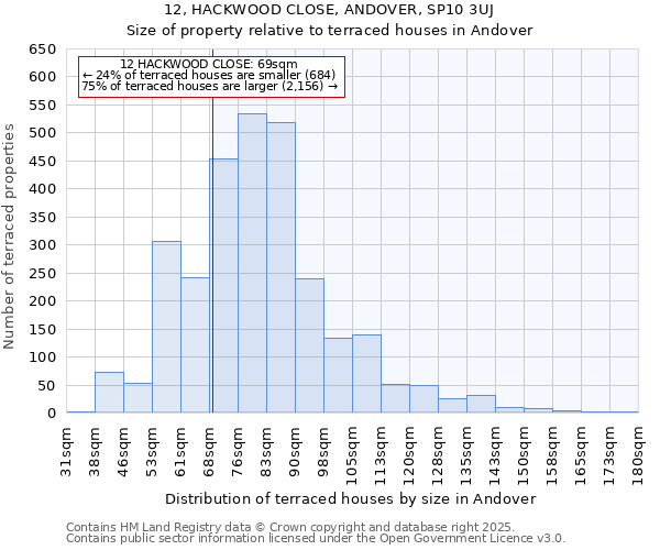 12, HACKWOOD CLOSE, ANDOVER, SP10 3UJ: Size of property relative to terraced houses houses in Andover