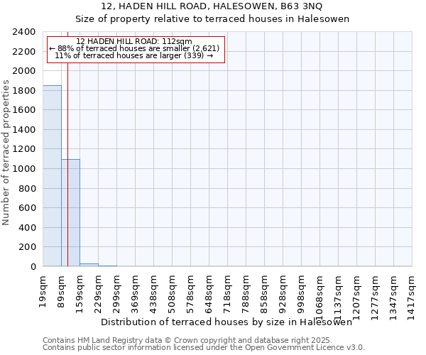 12, HADEN HILL ROAD, HALESOWEN, B63 3NQ: Size of property relative to terraced houses houses in Halesowen