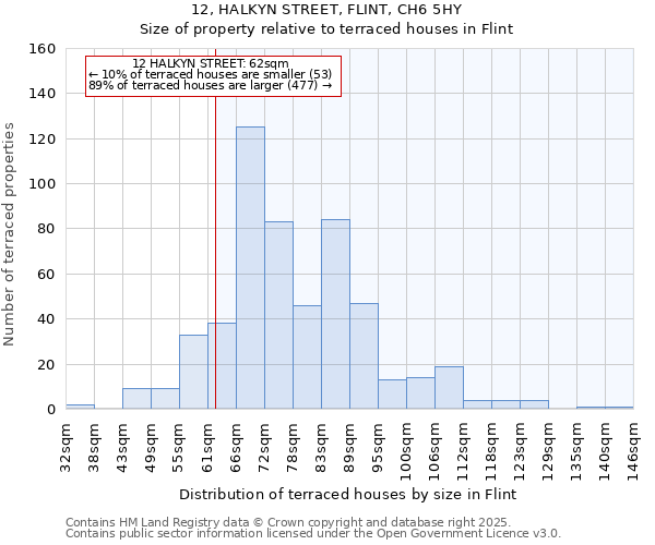 12, HALKYN STREET, FLINT, CH6 5HY: Size of property relative to terraced houses houses in Flint