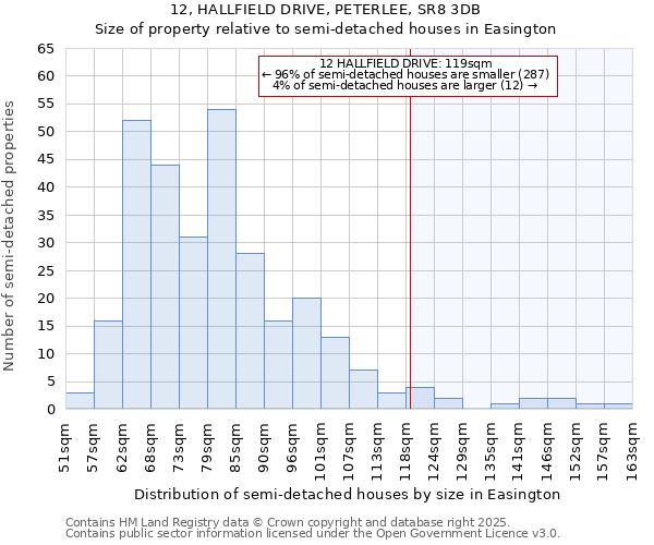 12, HALLFIELD DRIVE, PETERLEE, SR8 3DB: Size of property relative to semi-detached houses houses in Easington