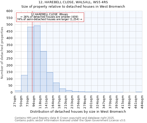 12, HAREBELL CLOSE, WALSALL, WS5 4RS: Size of property relative to detached houses houses in West Bromwich