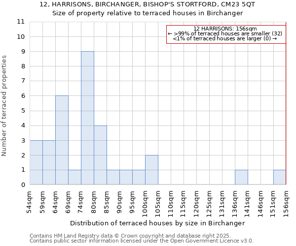 12, HARRISONS, BIRCHANGER, BISHOP'S STORTFORD, CM23 5QT: Size of property relative to terraced houses houses in Birchanger