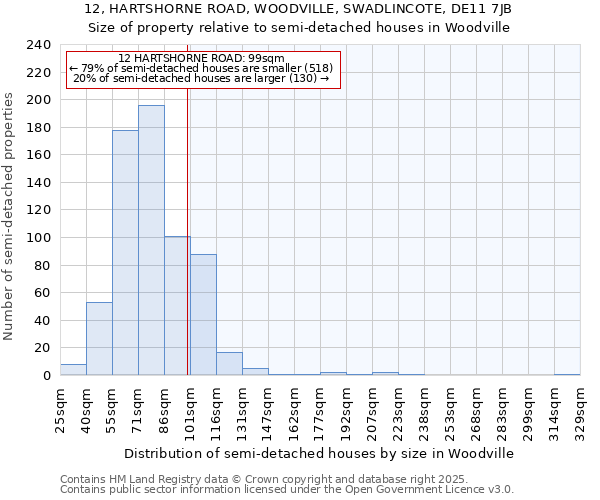 12, HARTSHORNE ROAD, WOODVILLE, SWADLINCOTE, DE11 7JB: Size of property relative to semi-detached houses houses in Woodville