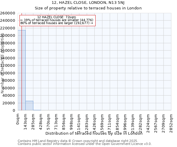12, HAZEL CLOSE, LONDON, N13 5NJ: Size of property relative to terraced houses houses in London