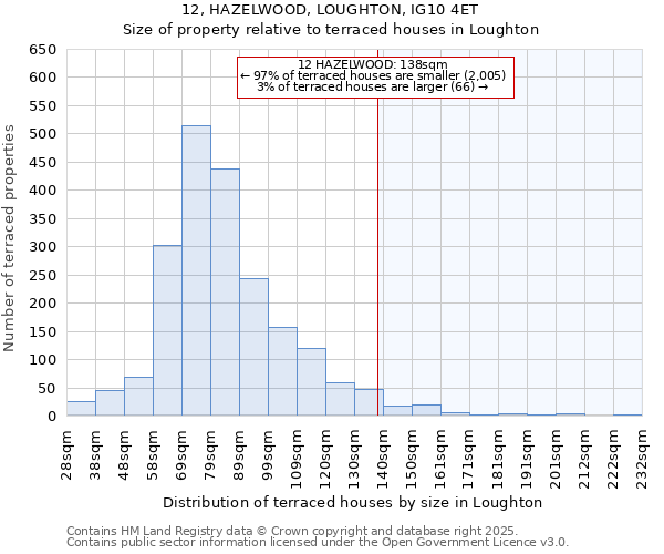 12, HAZELWOOD, LOUGHTON, IG10 4ET: Size of property relative to terraced houses houses in Loughton