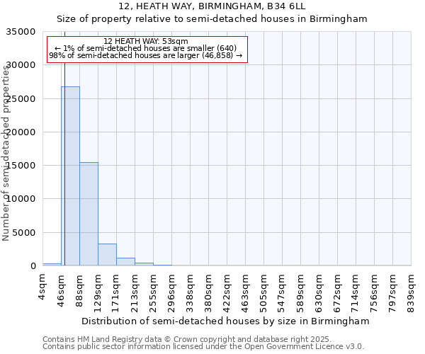 12, HEATH WAY, BIRMINGHAM, B34 6LL: Size of property relative to semi-detached houses houses in Birmingham