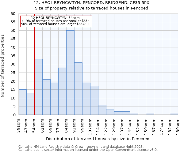 12, HEOL BRYNCWTYN, PENCOED, BRIDGEND, CF35 5PX: Size of property relative to terraced houses houses in Pencoed