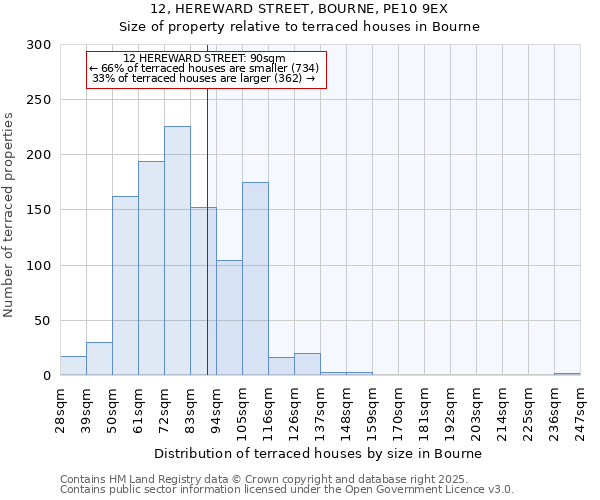 12, HEREWARD STREET, BOURNE, PE10 9EX: Size of property relative to terraced houses houses in Bourne