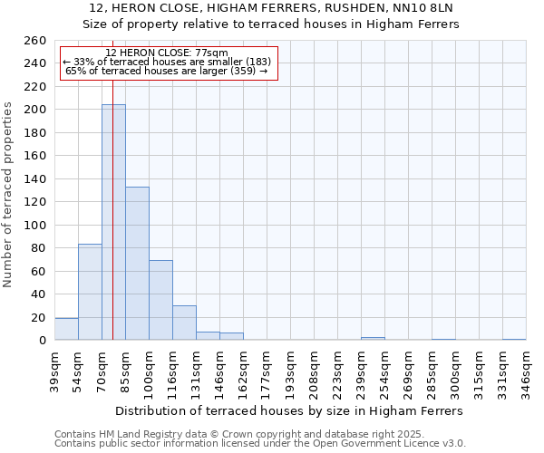 12, HERON CLOSE, HIGHAM FERRERS, RUSHDEN, NN10 8LN: Size of property relative to terraced houses houses in Higham Ferrers