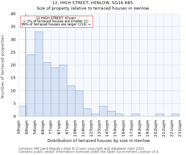 12, HIGH STREET, HENLOW, SG16 6BS: Size of property relative to terraced houses houses in Henlow