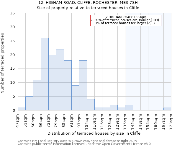 12, HIGHAM ROAD, CLIFFE, ROCHESTER, ME3 7SH: Size of property relative to terraced houses houses in Cliffe