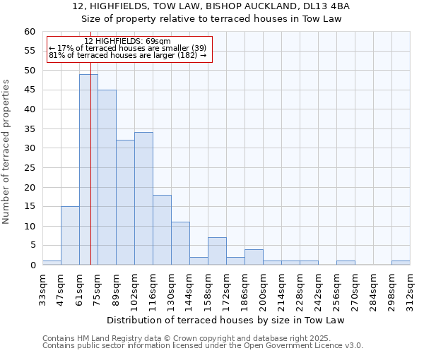 12, HIGHFIELDS, TOW LAW, BISHOP AUCKLAND, DL13 4BA: Size of property relative to terraced houses houses in Tow Law