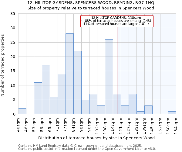 12, HILLTOP GARDENS, SPENCERS WOOD, READING, RG7 1HQ: Size of property relative to terraced houses houses in Spencers Wood