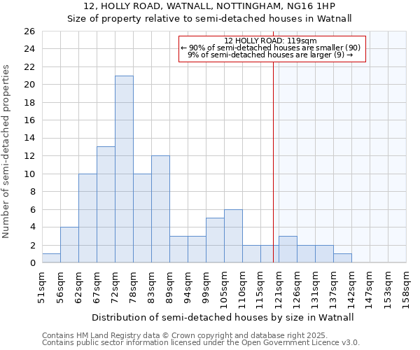 12, HOLLY ROAD, WATNALL, NOTTINGHAM, NG16 1HP: Size of property relative to semi-detached houses houses in Watnall