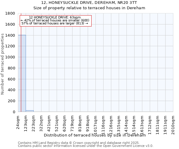 12, HONEYSUCKLE DRIVE, DEREHAM, NR20 3TT: Size of property relative to terraced houses houses in Dereham
