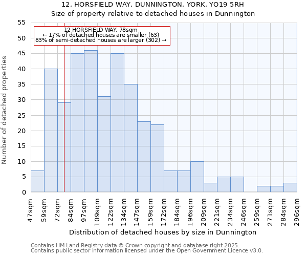 12, HORSFIELD WAY, DUNNINGTON, YORK, YO19 5RH: Size of property relative to detached houses houses in Dunnington