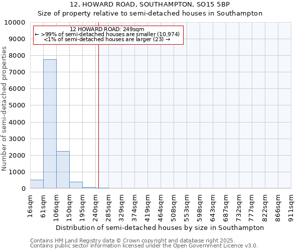12, HOWARD ROAD, SOUTHAMPTON, SO15 5BP: Size of property relative to semi-detached houses houses in Southampton