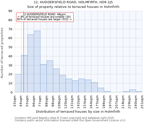 12, HUDDERSFIELD ROAD, HOLMFIRTH, HD9 2JS: Size of property relative to terraced houses houses in Holmfirth
