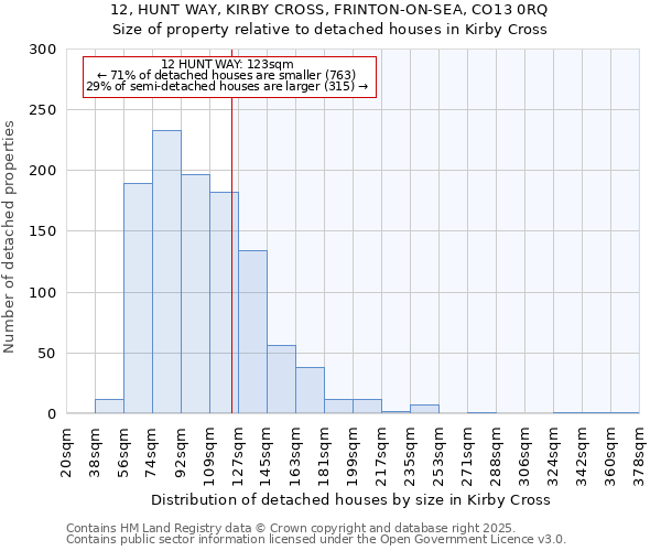 12, HUNT WAY, KIRBY CROSS, FRINTON-ON-SEA, CO13 0RQ: Size of property relative to detached houses houses in Kirby Cross