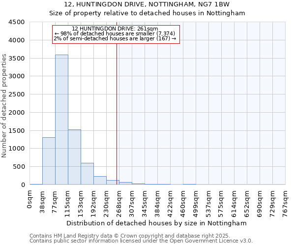 12, HUNTINGDON DRIVE, NOTTINGHAM, NG7 1BW: Size of property relative to detached houses houses in Nottingham