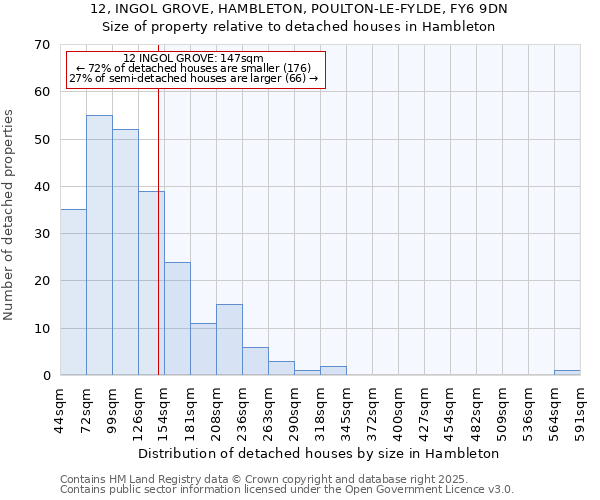 12, INGOL GROVE, HAMBLETON, POULTON-LE-FYLDE, FY6 9DN: Size of property relative to detached houses houses in Hambleton
