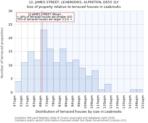 12, JAMES STREET, LEABROOKS, ALFRETON, DE55 1LY: Size of property relative to terraced houses houses in Leabrooks