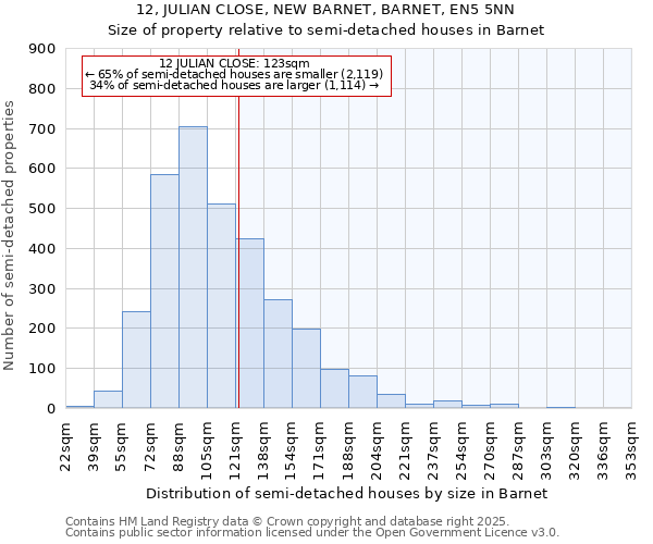 12, JULIAN CLOSE, NEW BARNET, BARNET, EN5 5NN: Size of property relative to semi-detached houses houses in Barnet