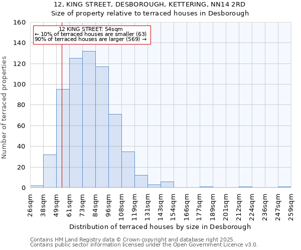 12, KING STREET, DESBOROUGH, KETTERING, NN14 2RD: Size of property relative to terraced houses houses in Desborough