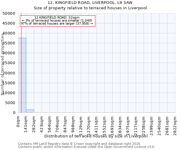 12, KINGFIELD ROAD, LIVERPOOL, L9 3AW: Size of property relative to terraced houses houses in Liverpool