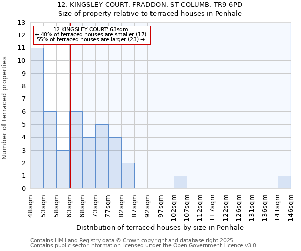 12, KINGSLEY COURT, FRADDON, ST COLUMB, TR9 6PD: Size of property relative to terraced houses houses in Penhale