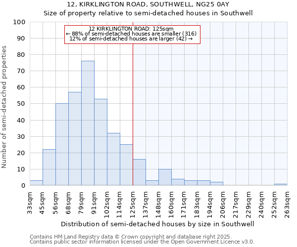 12, KIRKLINGTON ROAD, SOUTHWELL, NG25 0AY: Size of property relative to semi-detached houses houses in Southwell